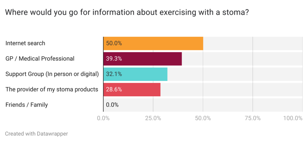 Bar chart showing what exercises people do since having a stoma