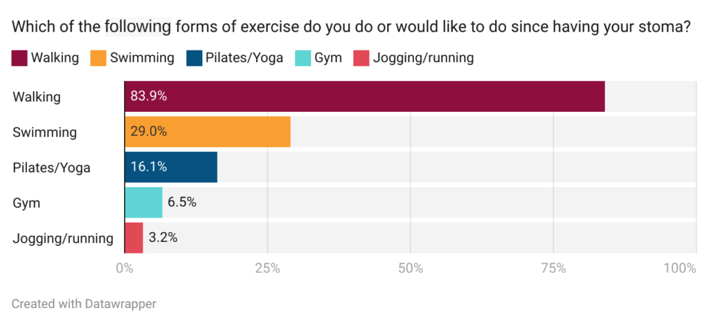 Bar chart showing where people go for information about exercising with a stoma
